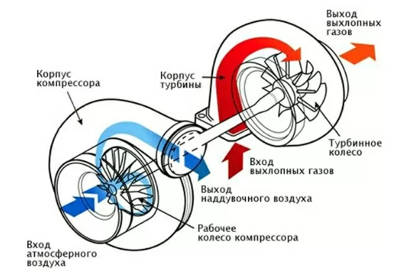 Схема работы турбины